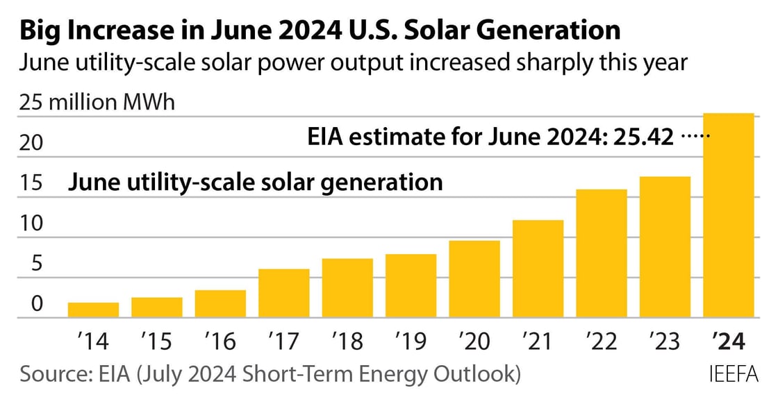 2024-07-15 IEEFA June solar 452x236 v2