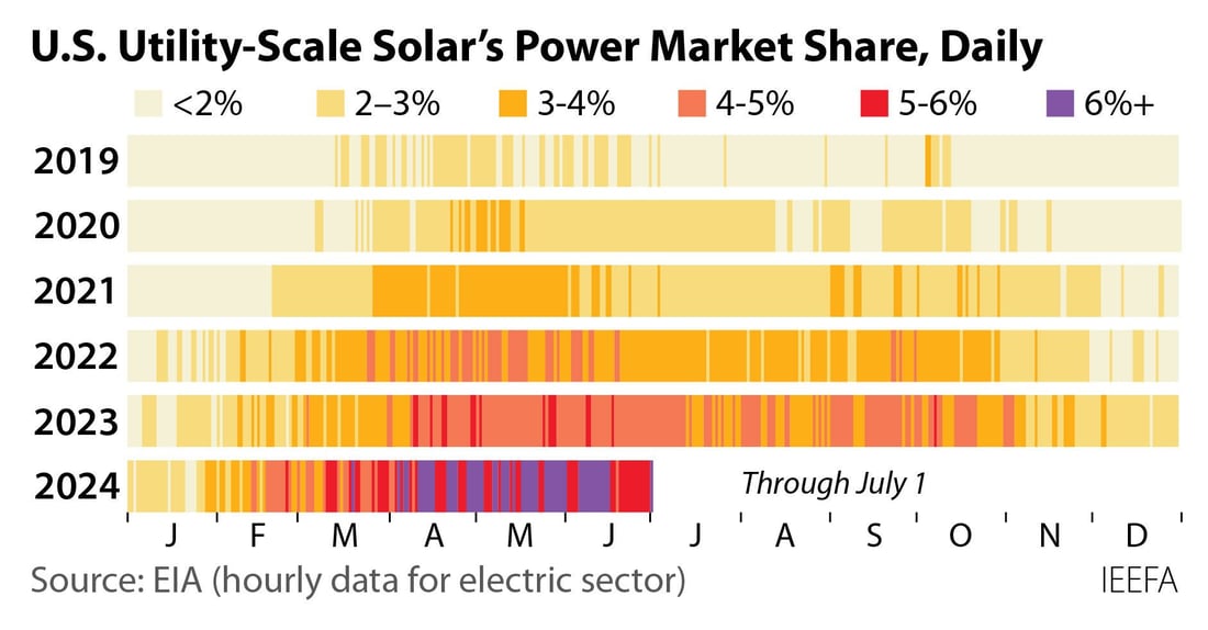 2024-07-15 IEEFA SOLAR mkt share DAILY-full year 452x236 v6