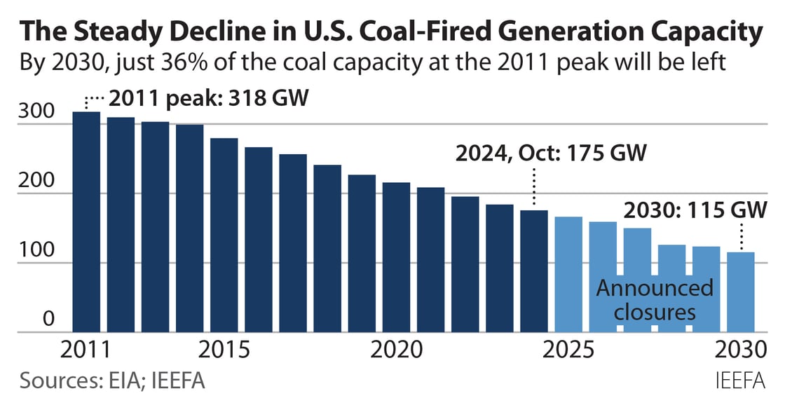 2024-10-08 IEEFA Coal capacity decline to 2030 452x236 v24
