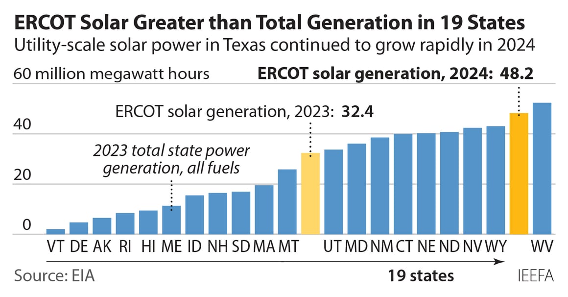 2025-01-22 IEEFA ERCOT solar vs state total generation 452x236