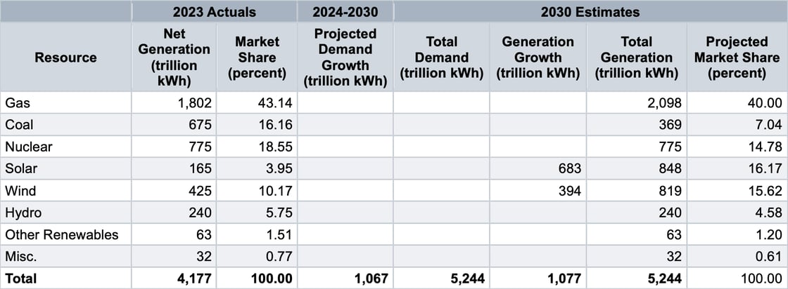 By the Numbers July 2024 Table