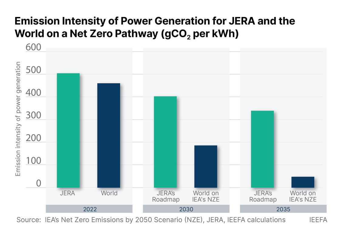 IEEFA7230_IEEFA JERA commentary graph_Chris-2