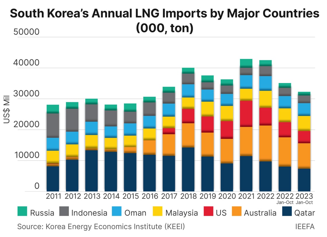 LNG’s role in the energy transition is diminishing